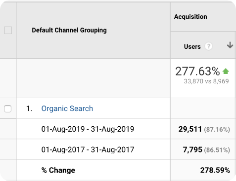 sefastone.com web sitesine ait analitik grafikleri