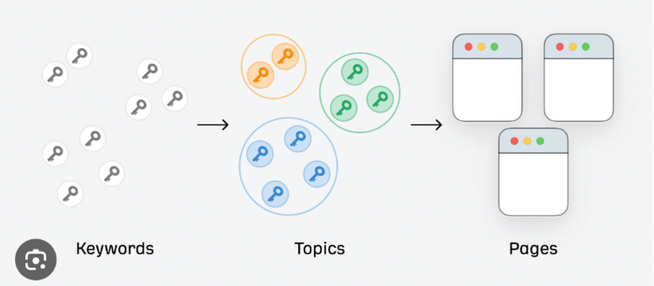 keyword mapping akışı