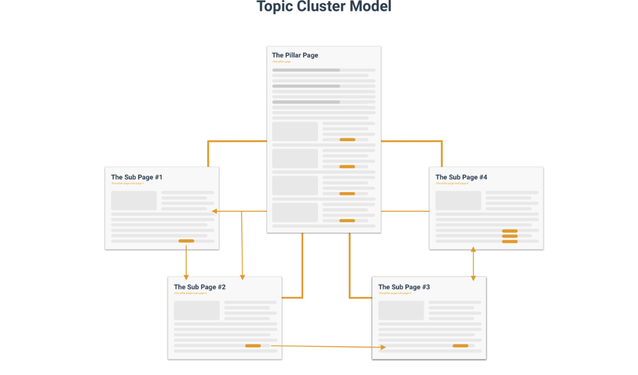 Topic Cluster Model
