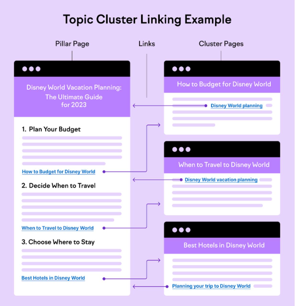 Topic Cluster Linking Example